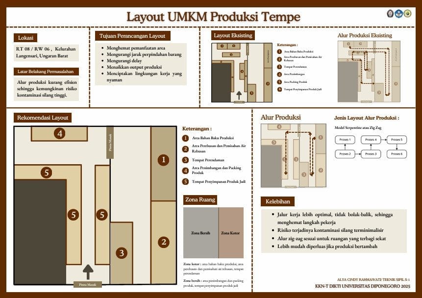 Mahasiswa KKN-T UNDIP Hadirkan Tata Letak Baru, Dongkrak Produktivitas UMKM Tempe di Ungaran Mahasiswa KKN-T UNDIP Hadirkan Tata Letak Baru, Dongkrak Produktivitas UMKM Tempe di Ungaran