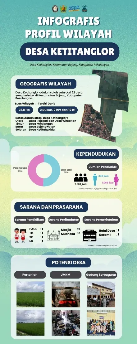 Mahasiswa KKN UNDIP Dukung Penguatan Data Desa melalui Infografis Profil Wilayah di Ketitanglor
