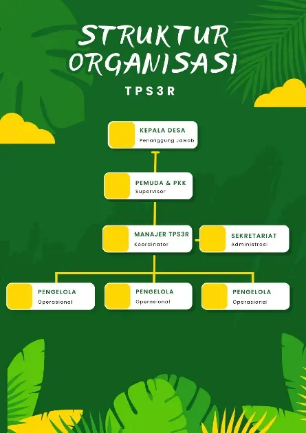 Revitalisasi Tata Kelola TPS3R Desa Ngandong, Inisiatif Manajerial Mahasiswa KKN UNDIP