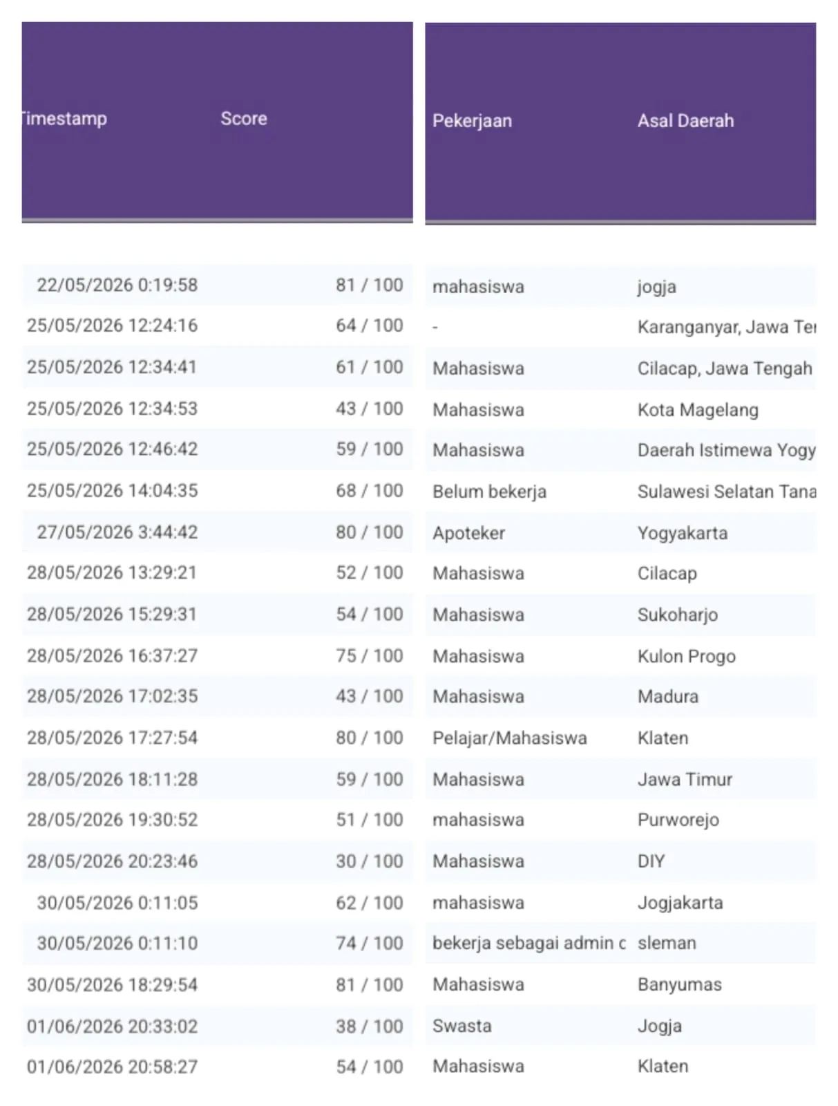 Orang Dewasa Non-Akademisi Diuji Soal Asesmen Kompetensi Minimum (AKM), Seperti Apa Hasilnya?