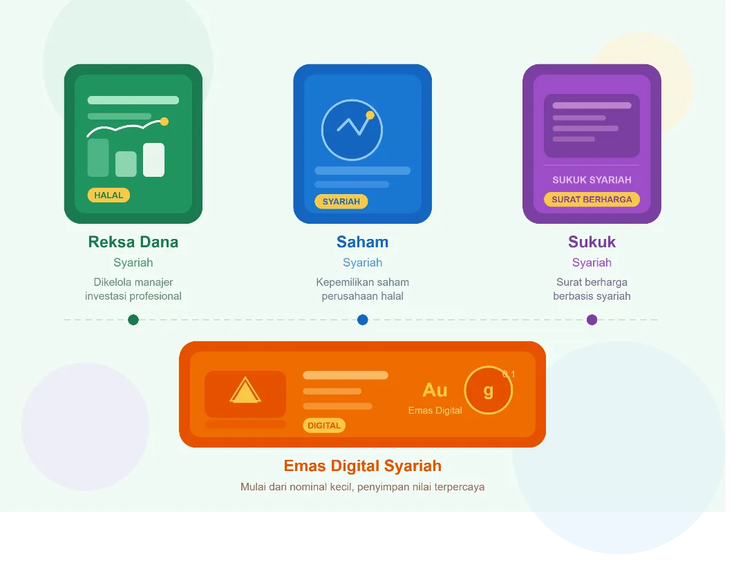 Uang Bertumbuh dengan Berkah: Menabung dan Berinvestasi Syariah di Era Digital sebagai Gaya Hidup Finansial Generasi Masa Kini