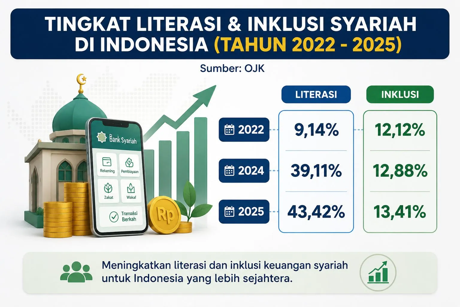 Peluang Perbankan Syariah di Era Digital Peluang Perbankan Syariah di Era Digital
